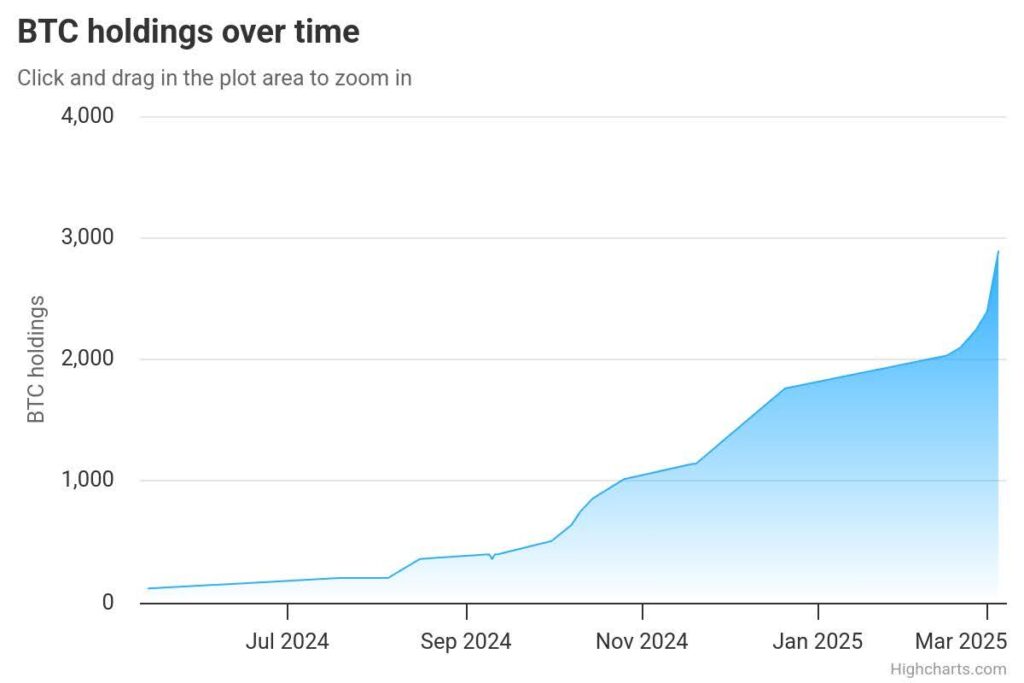 Metaplanetβs Bitcoin reserves β The Coinomist.