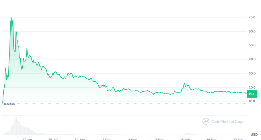 TRUMP memecoin price movement — The Coinomist.