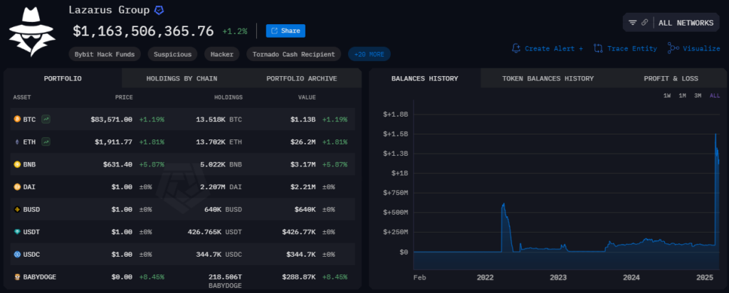 Lazarus Group BTC Statistics - The Coinomist