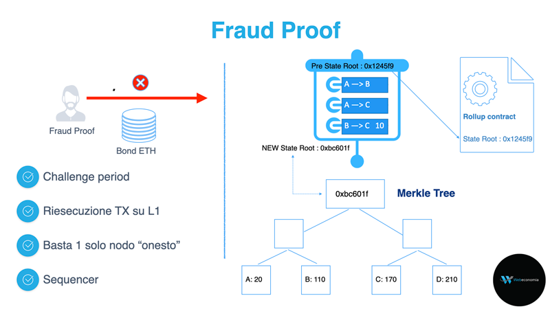 Fraud Proof scheme breakdown — The Coinomist.
