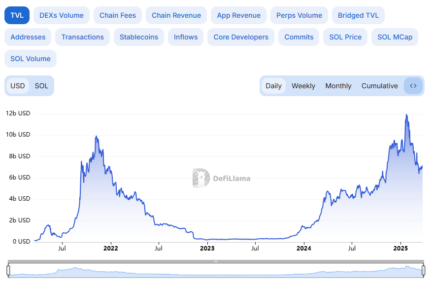 Solana TVL chart based on data from Defillama — The Coinomist.