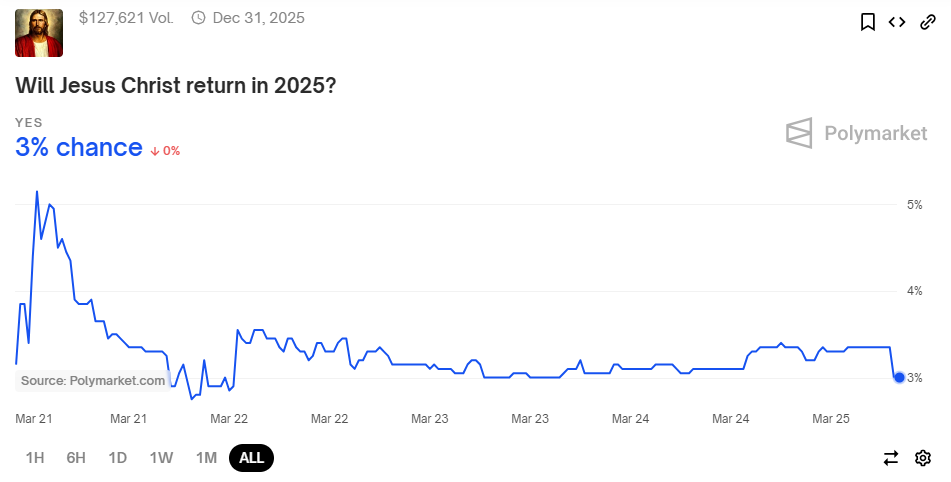 Probability chart for the Polymarket bet “Will Jesus Christ return in 2025” — The Coinomist.