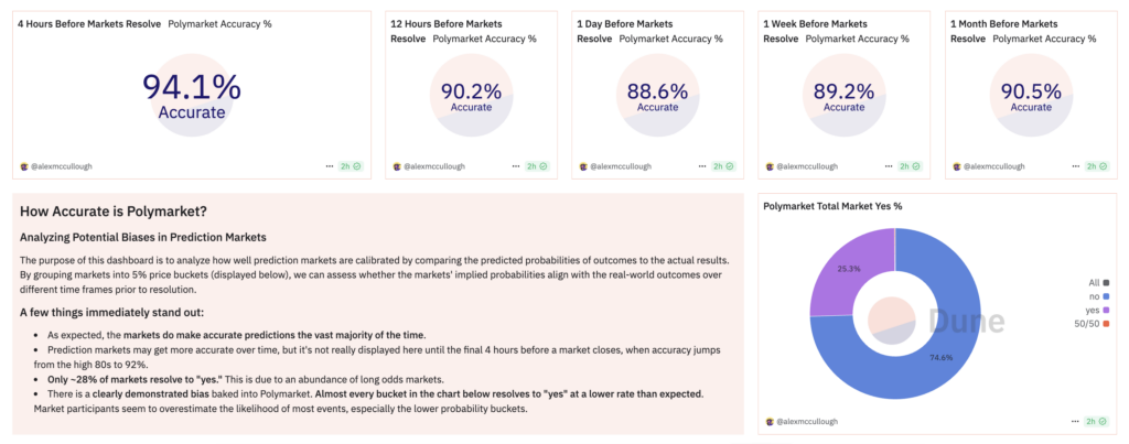 Polymarket prediction statistics - The Coinomist