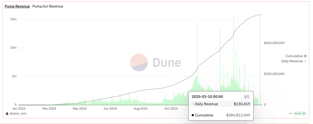 Pump․fun platform revenue chart - The Coinomist