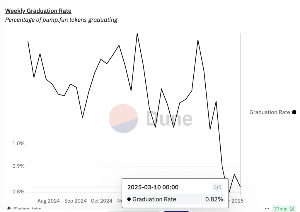 Weekly graduation rate chart for memecoin - The Coinomist