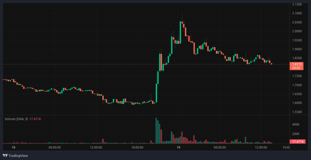 RAY/USDT M15 Chart - The Coinomist