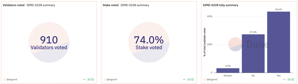 Full voting breakdown for SIMD-228 - The Coinomist