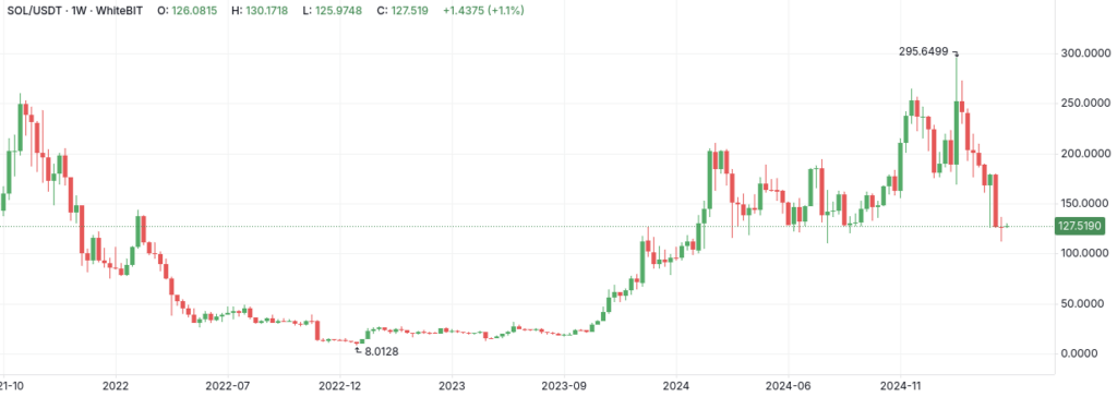 SOL/USDT weekly chart - The Coinomist