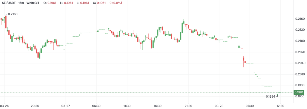 SEI/USDT M15 Chart - The Coinomist