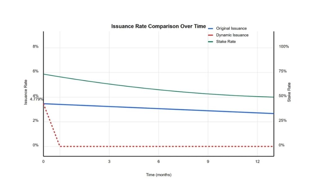 Exploring the impact of various SOL issuance strategies on inflation within the SIMD-228 proposal - The Coinomist