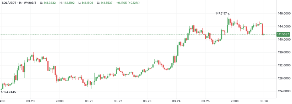 SOL/USDT H1 Chart - The Coinomist