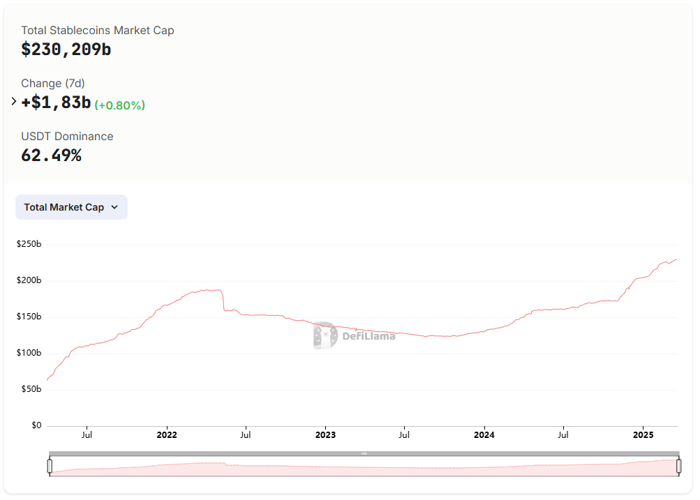 Stablecoin market cap chart — The Coinomist.