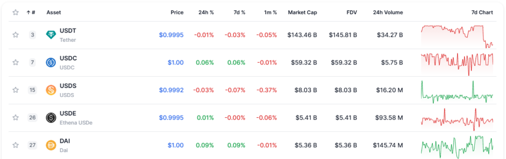 Stablecoin market cap ranking chart — The Coinomist.