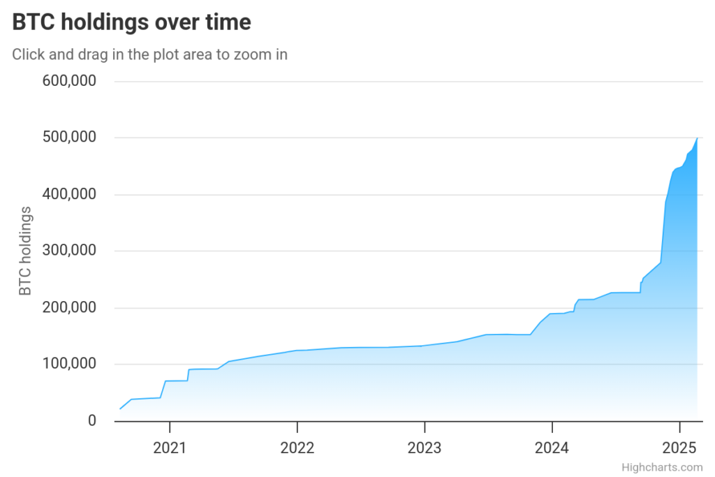 MicroStrategy’s BTC accumulation chart — The Coinomist.