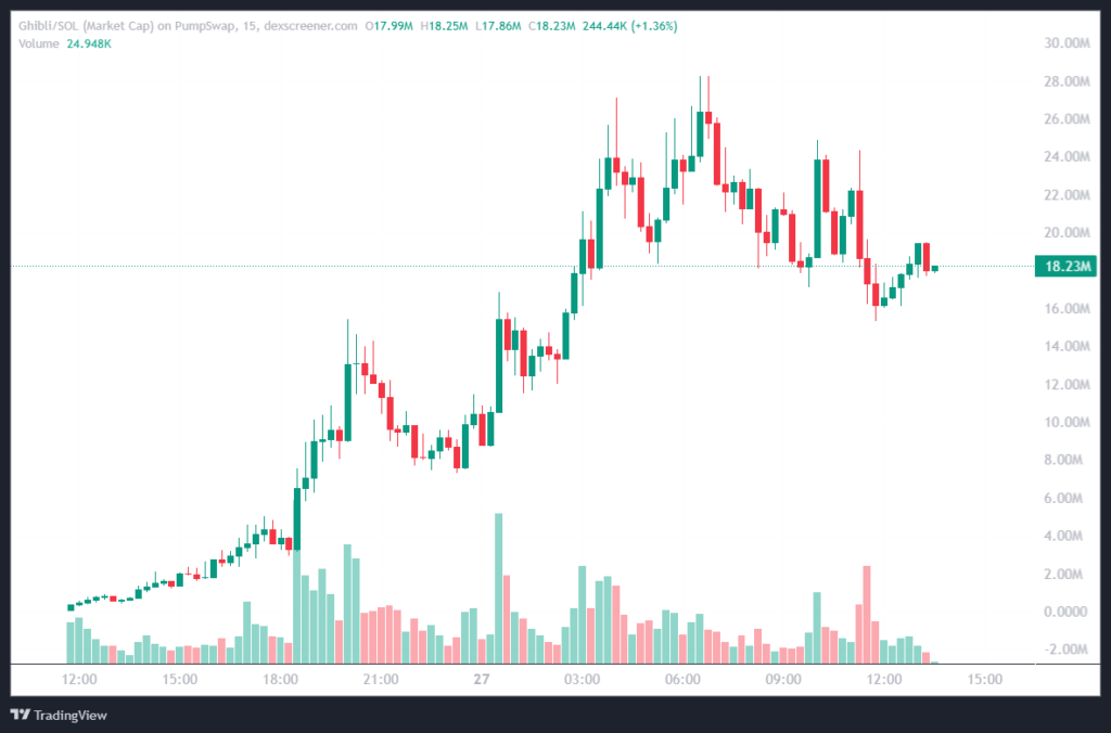 GHIBLI market capitalization trend — The Coinomist.
