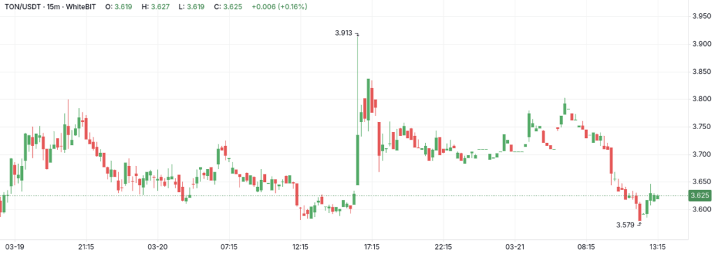 TON/USDT M15 Chart - The Coinomist