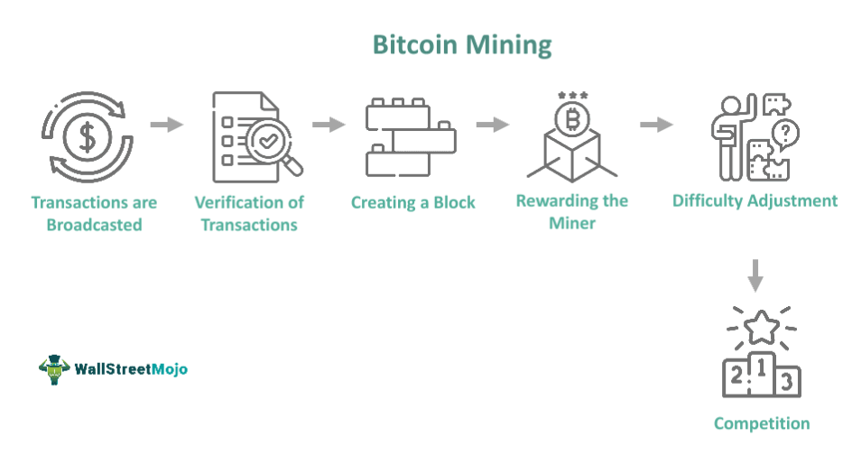 BTC mining diagram — The Coinomist.