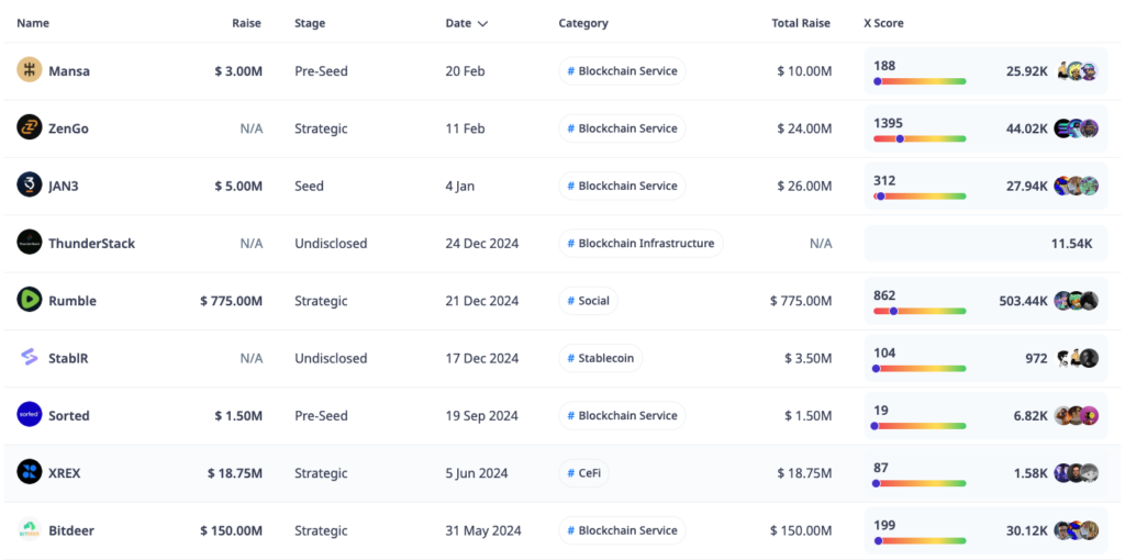 A table showing a list of companies Tether Holdings has invested in, including columns for Name, Raise, Stage, Date, Category, Total Raise, and X Score - The Coinomist