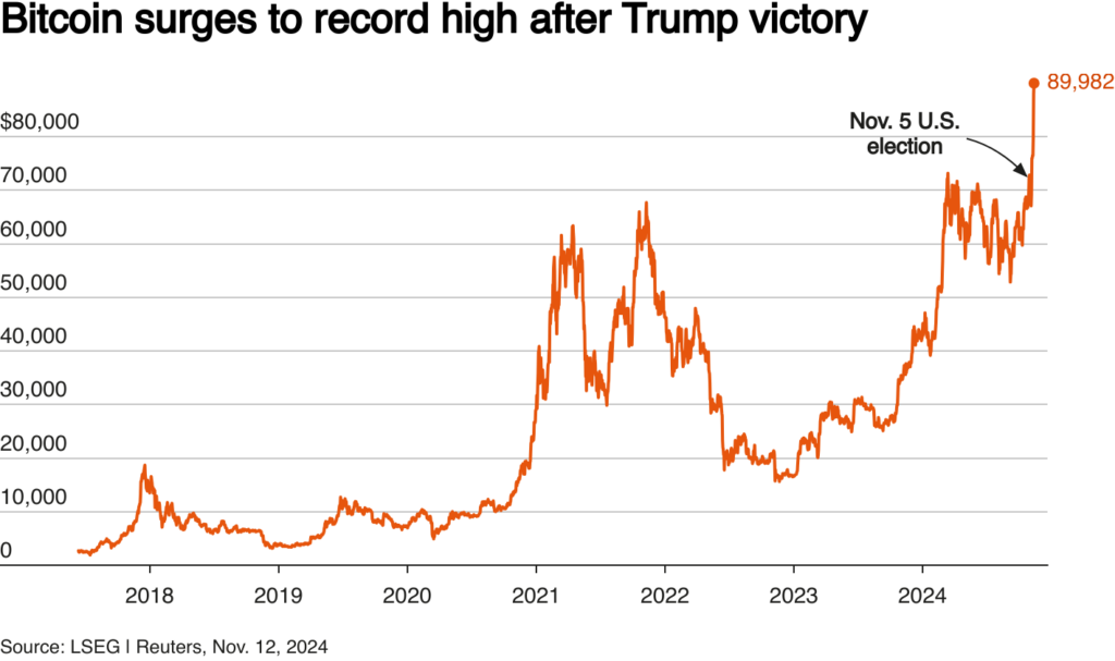 Bitcoin price after Trumpβs election victory β The Coinomist