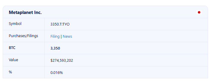 BTC holdings by Metaplanet. The Coinomist.