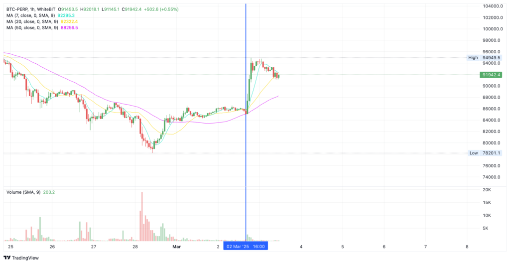 Bitcoin price movement after Trump’s Crypto Strategic Reserve announcement - The Coinomist