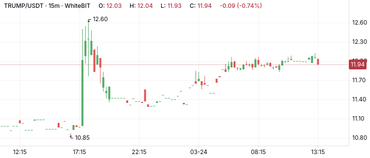 TRUMP/USDT M15 Chart - The Coinomist