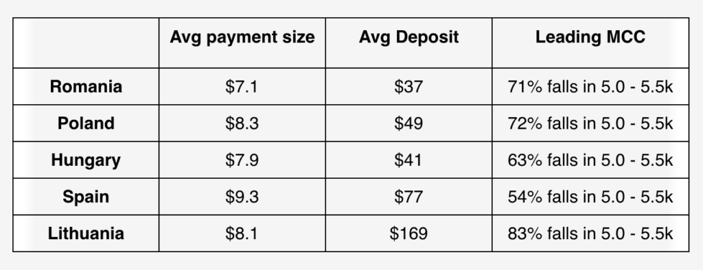 Overview of transaction sizes and deposits across different countries - The Coinomist