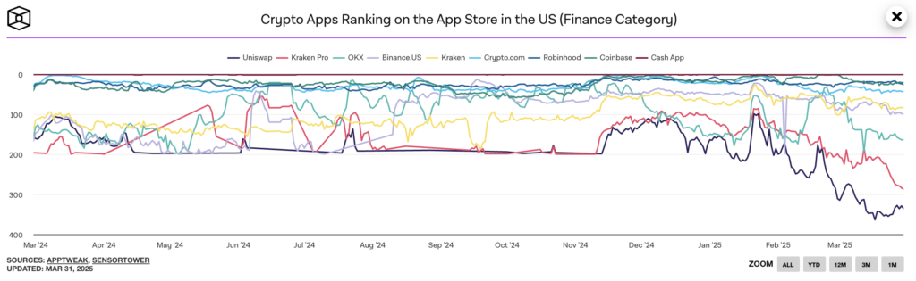 Crypto app rankings in the U.S. App Store - The Coinomist
