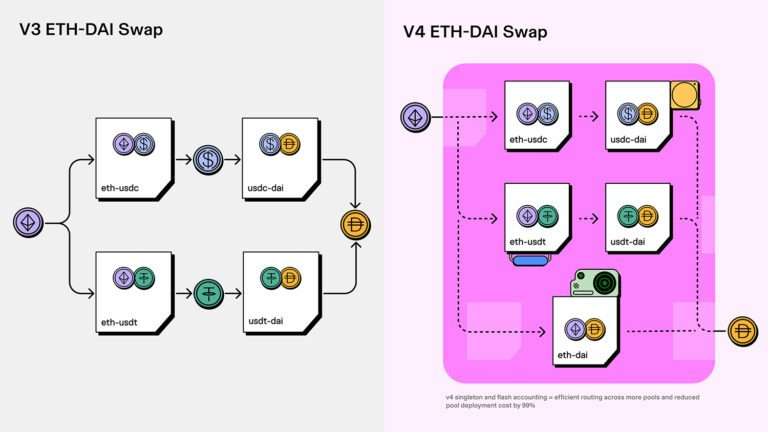 Hooks in Uniswap v4 diagram — The Coinomist.