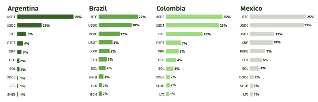 Breakdown of crypto purchases by country in Latin America - The Coinomist