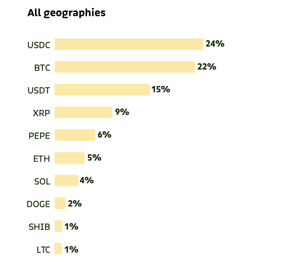 Distribution of cryptocurrency purchases in Latin America - The Coinomist