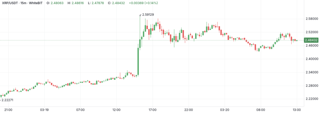XRP/USDT M15 Chart - The Coinomist