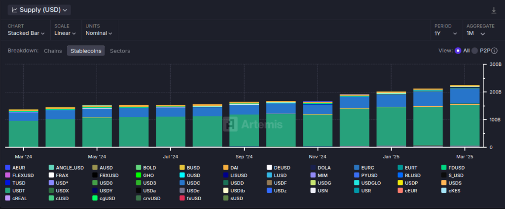 Change in Stablecoin Supply Over the Year - The Coinomist
