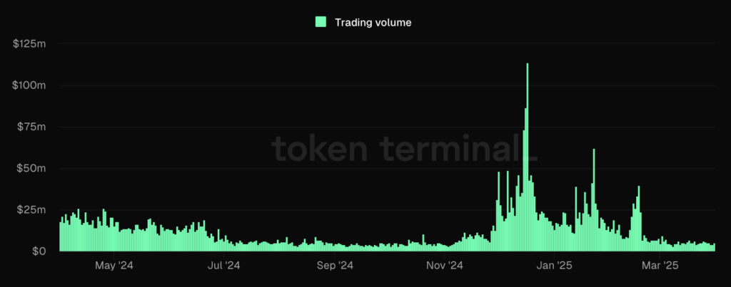 NTF Trading Volumes in 2024-2025. The Coinomist