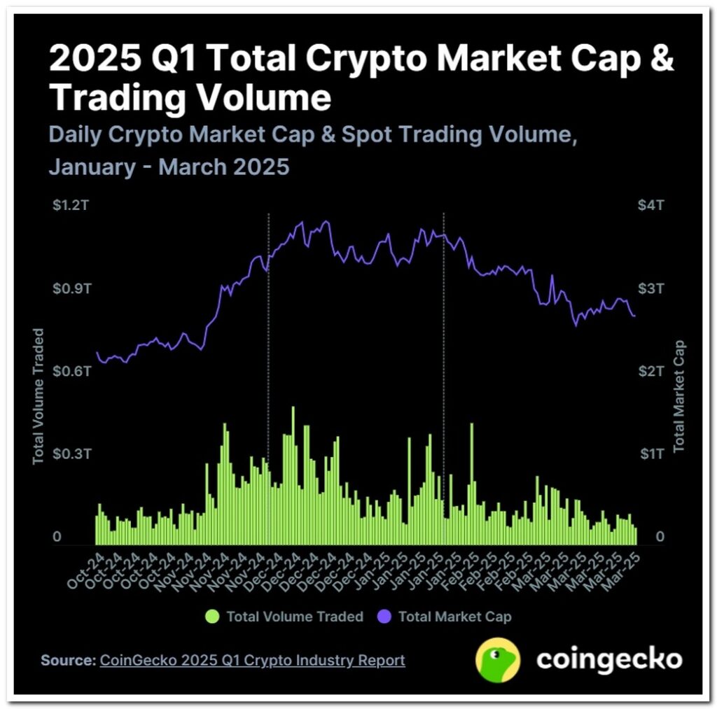 Chart 1 from CoinGecko’s April 2025 report — The Coinomist