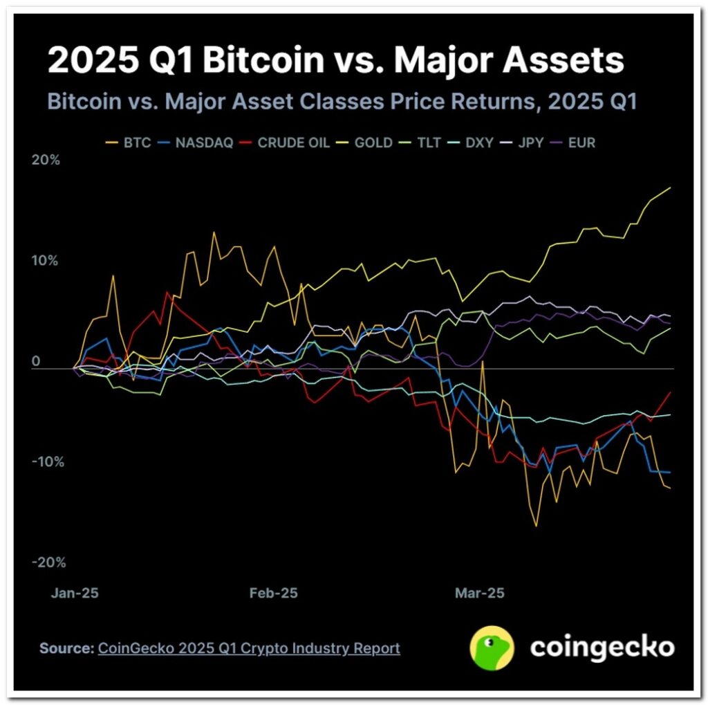 Chart 3 from CoinGecko’s April 2025 report — The Coinomist