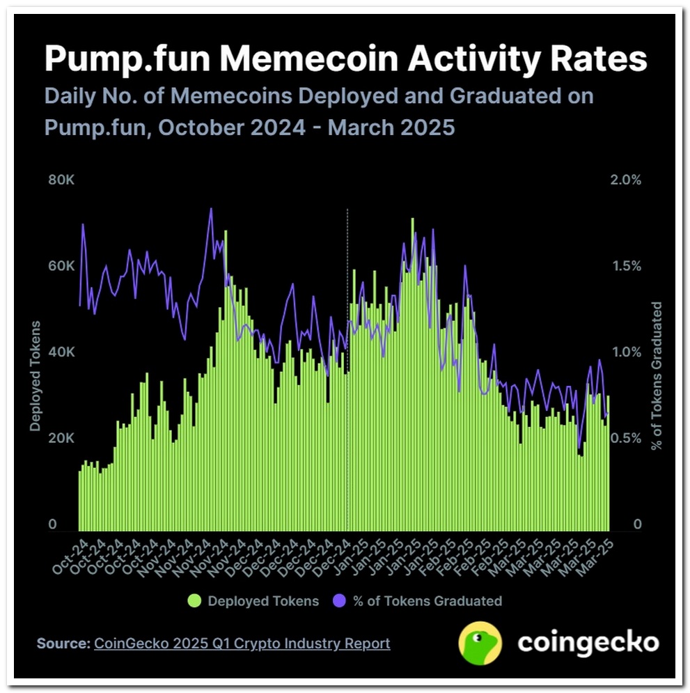 Chart 5 from CoinGecko’s April 2025 report — The Coinomist