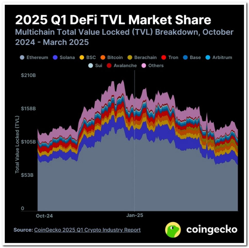Chart 8 from CoinGecko’s April 2025 report — The Coinomist