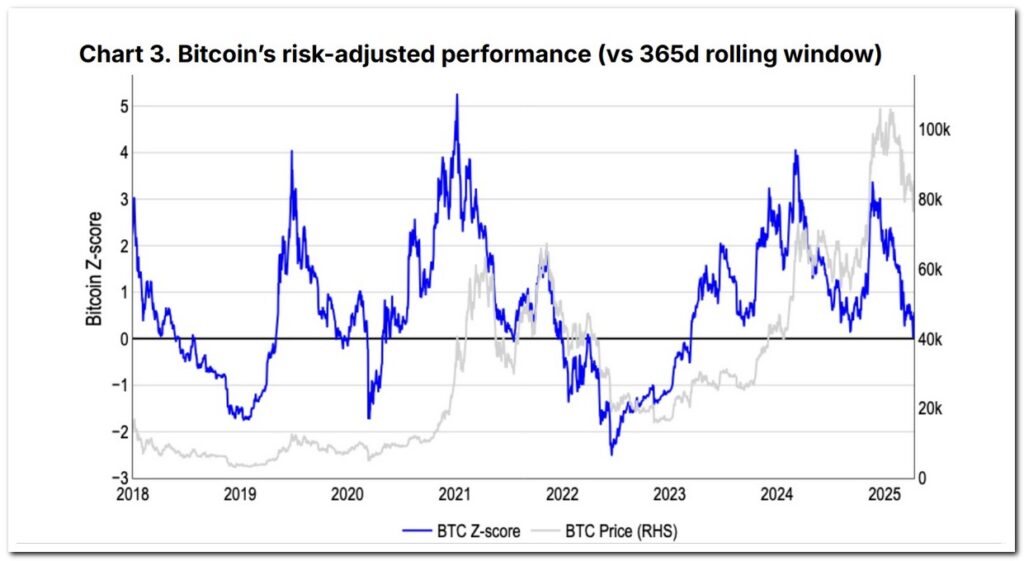 Chart 3 from Coinbase’s April 2025 report — The Coinomist