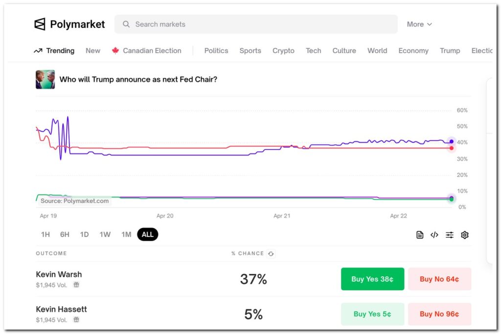 Line chart from Polymarket showing Kevin Warsh with 37% probability of being announced as Trump’s next Fed Chair as of April 22, 2025 — The Coinomist.