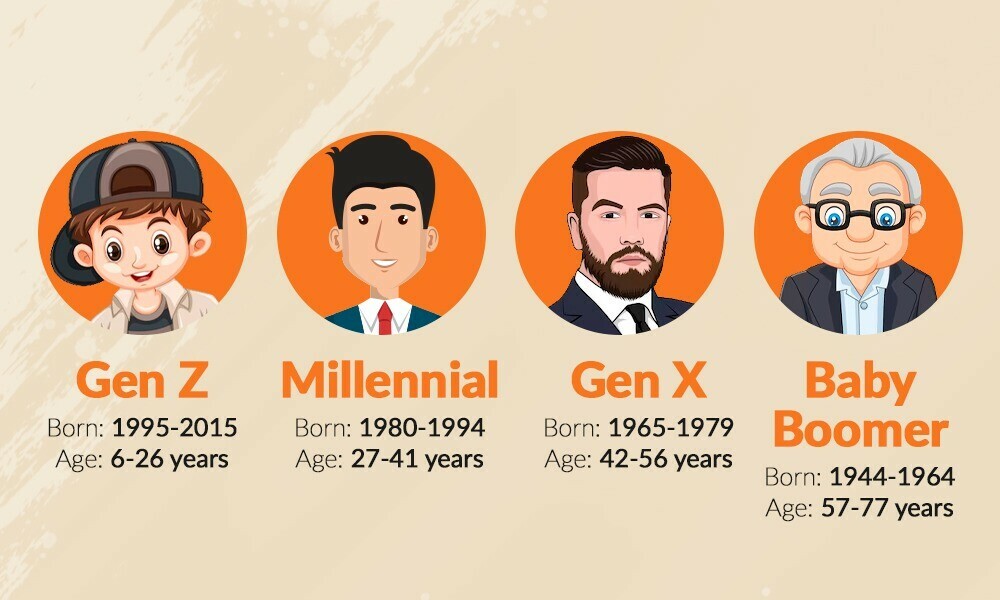 Illustration of generational cohorts by birth year and age: Gen Z, Millennials, Gen X, and Baby Boomers — The Coinomist