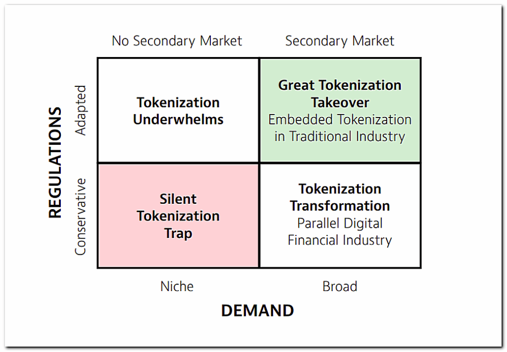 Matrix of tokenization scenarios by Deutsche Bank and Baker McKenzie, showing four outcomes based on regulation and demand — The Coinomist