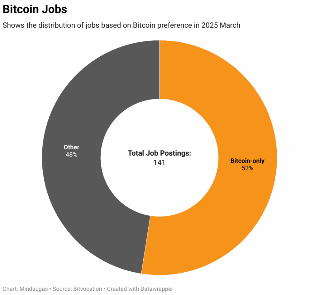 Donut chart showing 141 total job postings in March 2025, with 52% from Bitcoin-only companies and 48% from other Bitcoin-related firms.