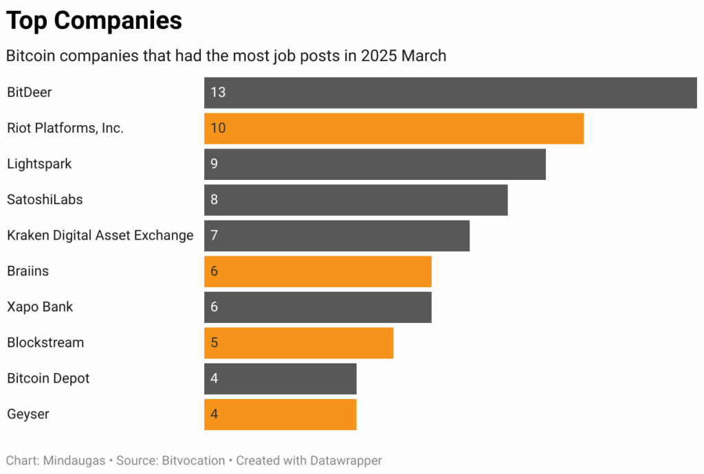 Bar chart showing top 10 companies hiring for Bitcoin jobs in March 2025 — The Coinomist
