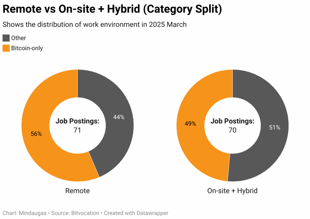 Two donut charts showing Bitcoin job postings by work environment and company type: Bitcoin-only companies posted more remote than hybrid roles — The Coinomist