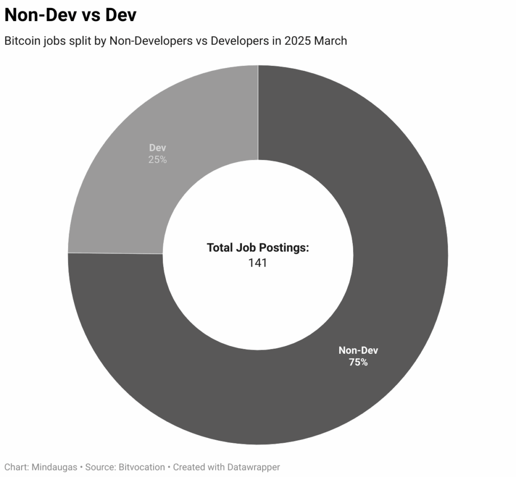Donut chart showing 141 Bitcoin job postings in March 2025, with 75% non-developer and 25% developer roles — The Coinomist