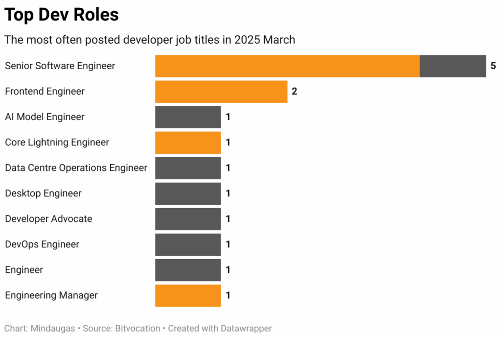 Bar chart showing most common developer job titles in March 2025, with Senior Software Engineer leading — The Coinomist