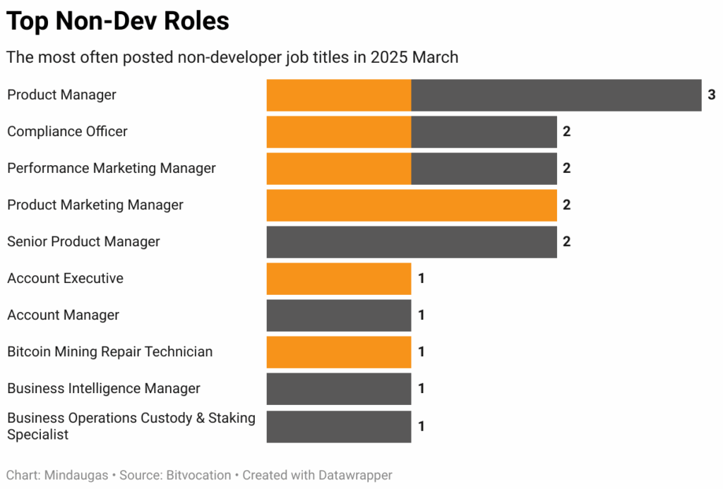 Bar chart showing most common non-developer job titles in March 2025, with Product Manager leading — The Coinomist