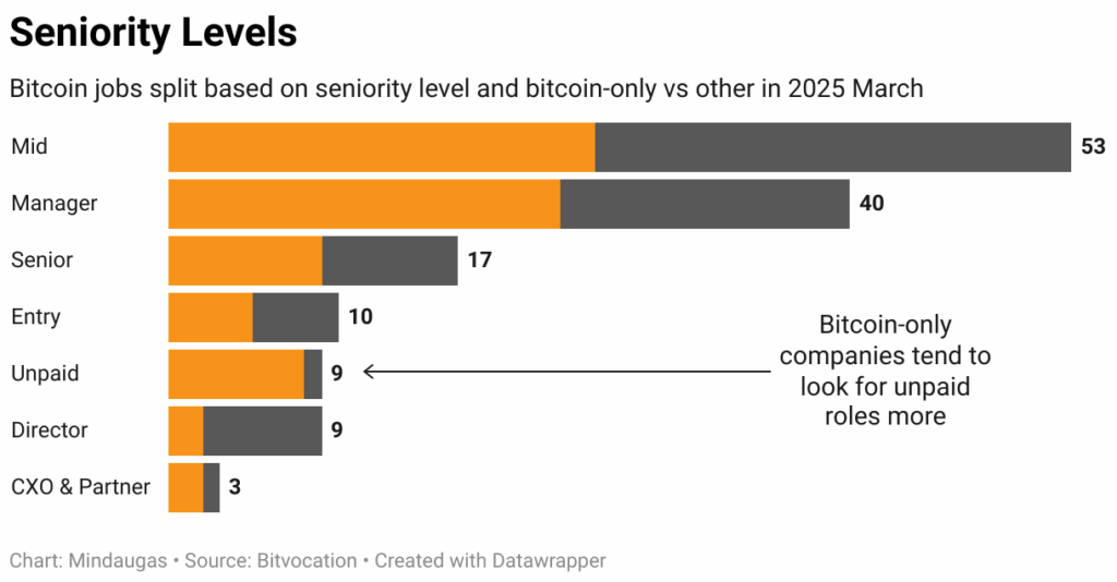 Bar chart showing seniority levels in Bitcoin jobs: mid-level and manager dominate, with unpaid roles prominent in Bitcoin-only companies — The Coinomist