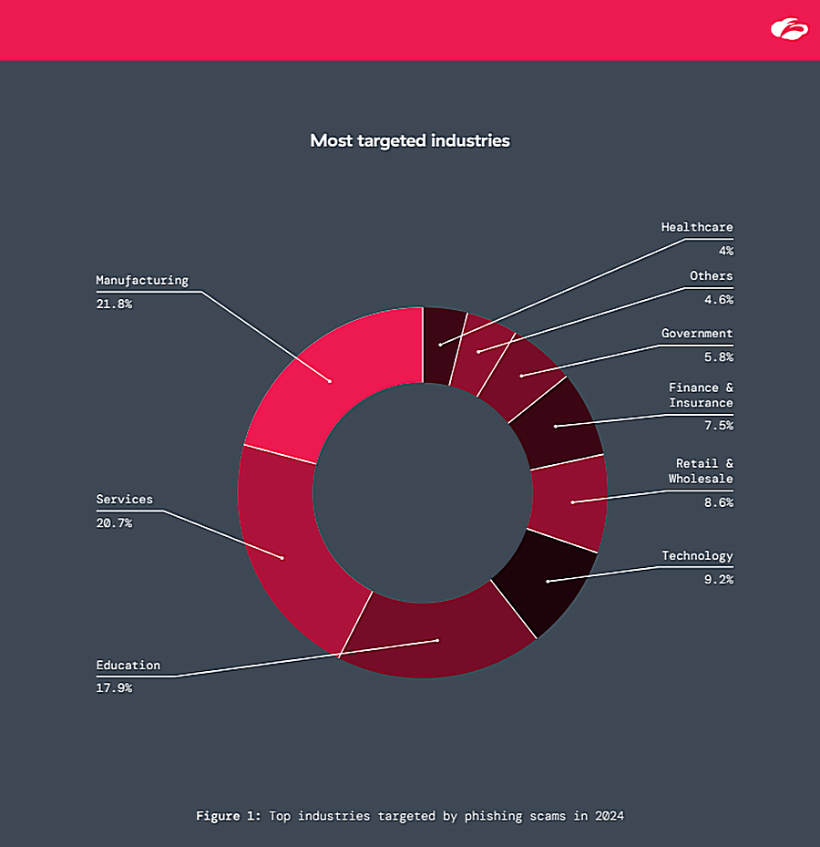 Donut chart showing most targeted industries for phishing in 2024, led by manufacturing, services, and education — The Coinomist